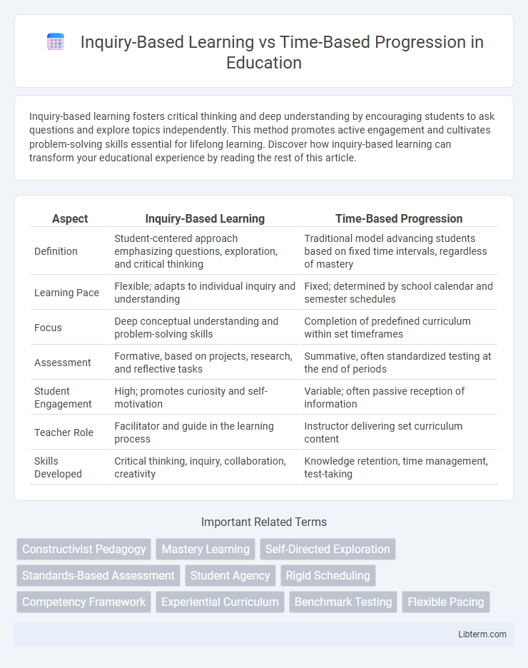 Time-Based Progression vs Inquiry-Based Learning in Education - What is The Difference?