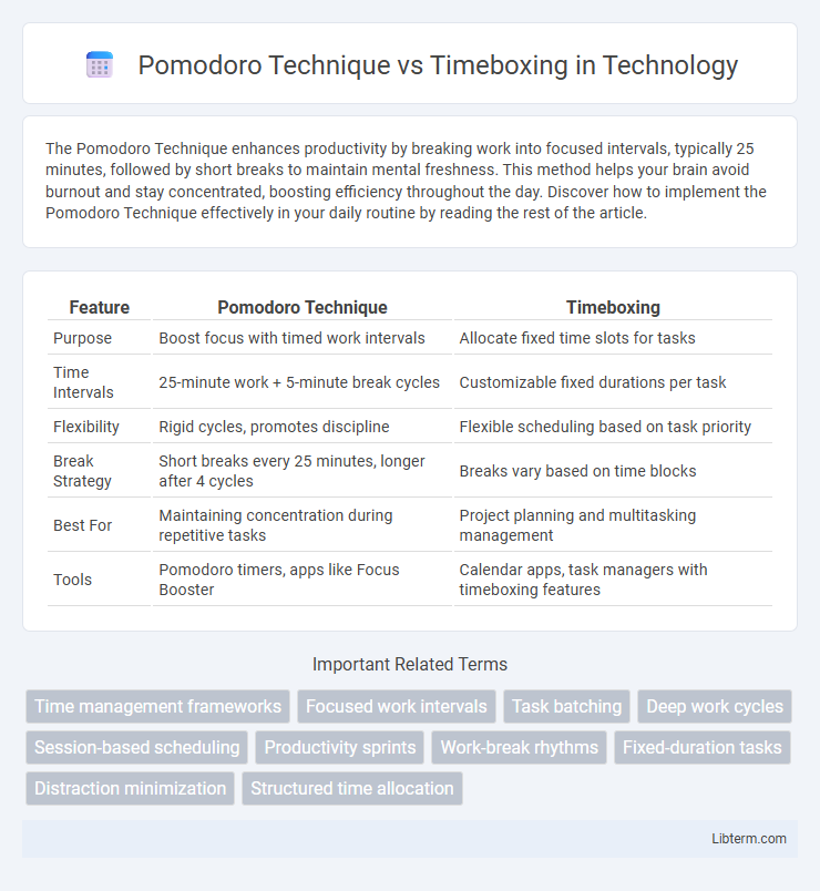 Timeboxing vs Pomodoro Technique in Technology - What is The Difference?