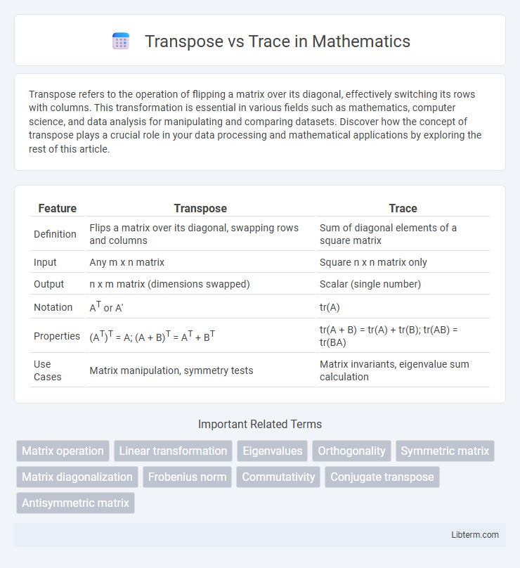 Trace vs Transpose in Mathematics - What is The Difference?