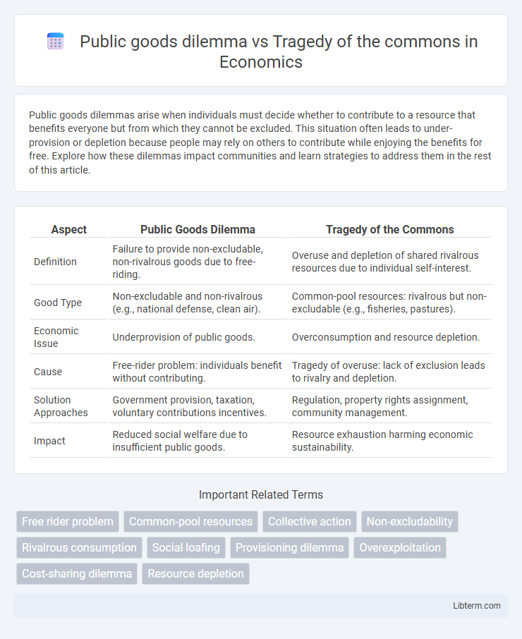 Tragedy of the commons vs Public goods dilemma in Economics - What is The Difference?
