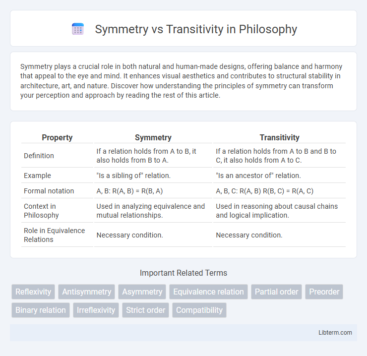 Transitivity vs Symmetry in Philosophy - What is The Difference?