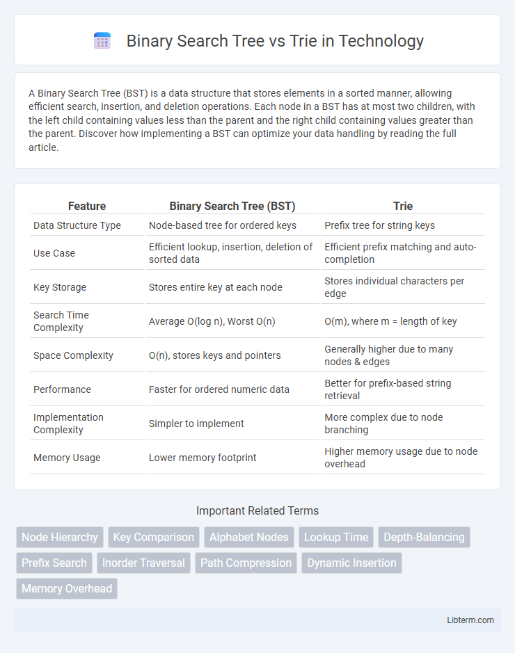 Trie vs Binary Search Tree in Technology - What is The Difference?