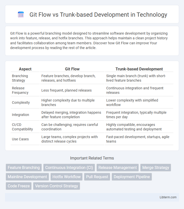 Trunk-based Development vs Git Flow in Technology - What is The Difference?