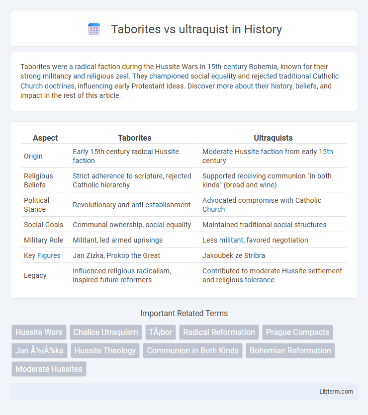 ultraquist vs Taborites in History - What is The Difference?