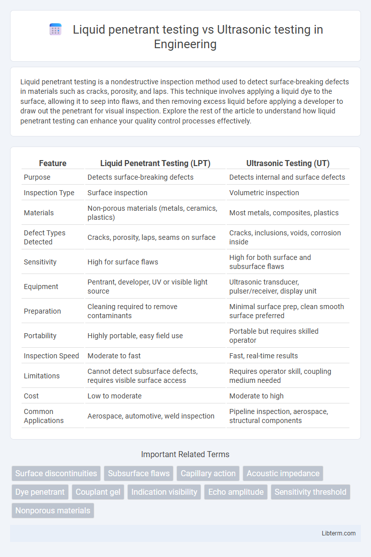 Ultrasonic testing vs Liquid penetrant testing in Engineering - What is The Difference?