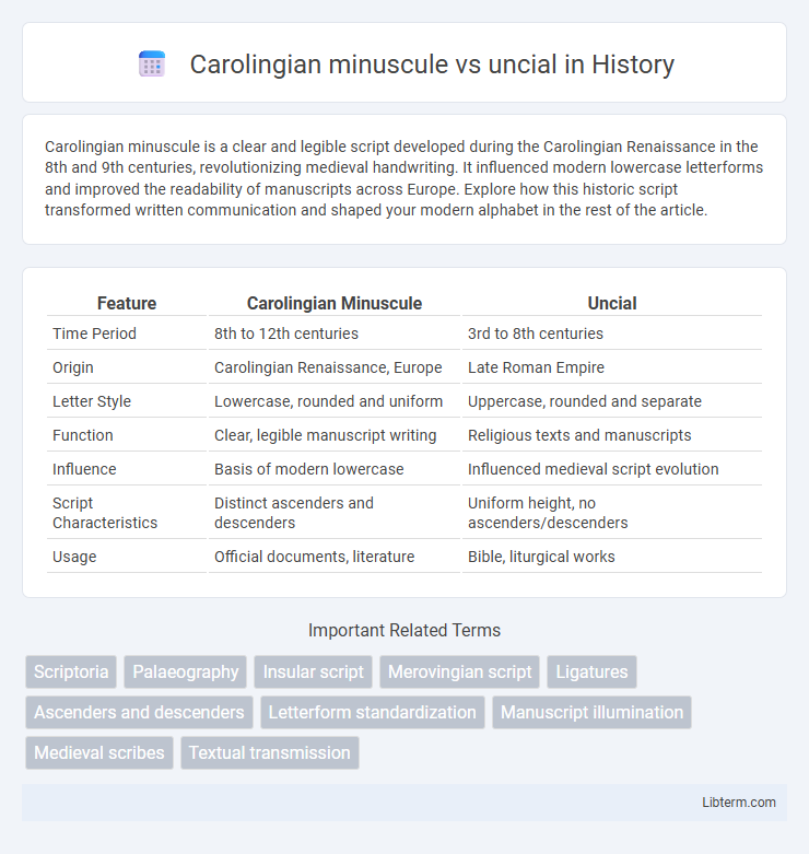 uncial vs Carolingian minuscule in History - What is The Difference?