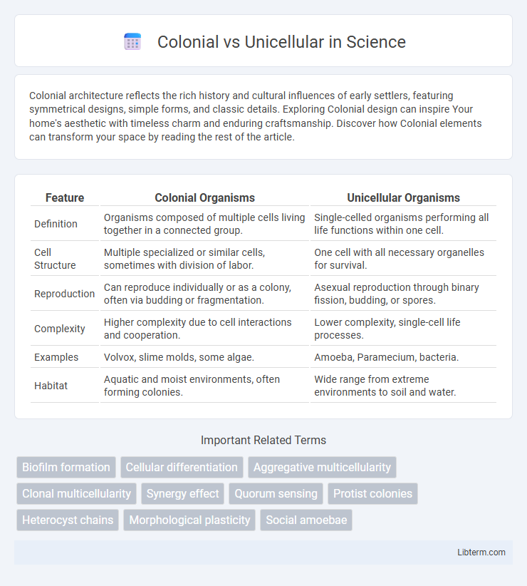 Unicellular vs Colonial in Science - What is The Difference?