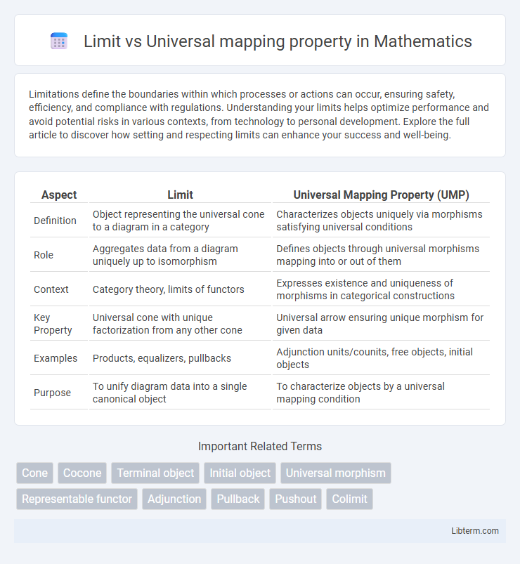Universal mapping property vs Limit in Mathematics - What is The Difference?
