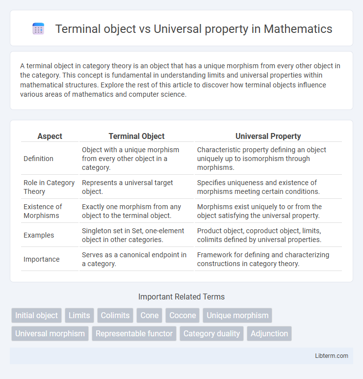 Universal property vs Terminal object in Mathematics - What is The Difference?