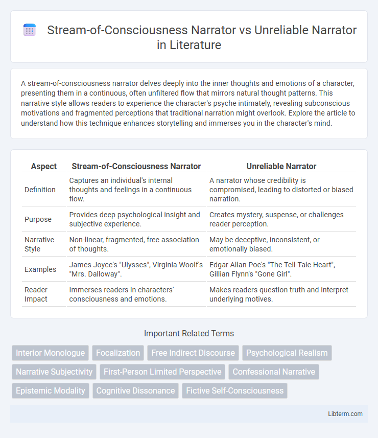 Unreliable Narrator vs Stream-of-Consciousness Narrator in Literature - What is The Difference?