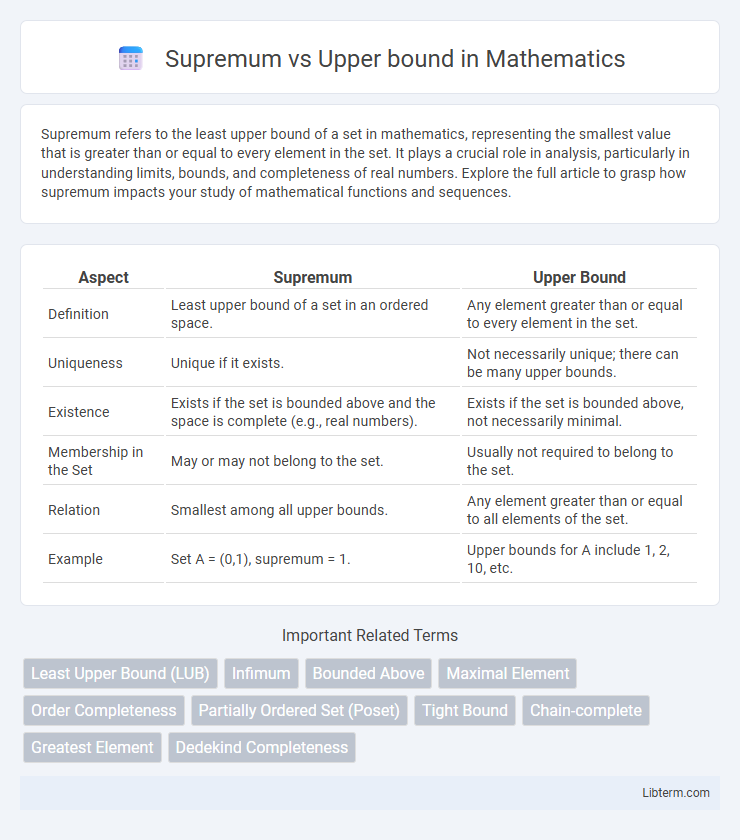 Upper bound vs Supremum in Mathematics - What is The Difference?