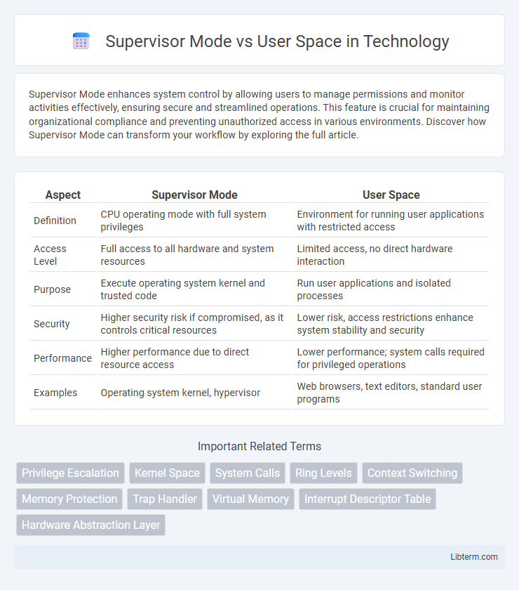 User Space vs Supervisor Mode in Technology - What is The Difference?