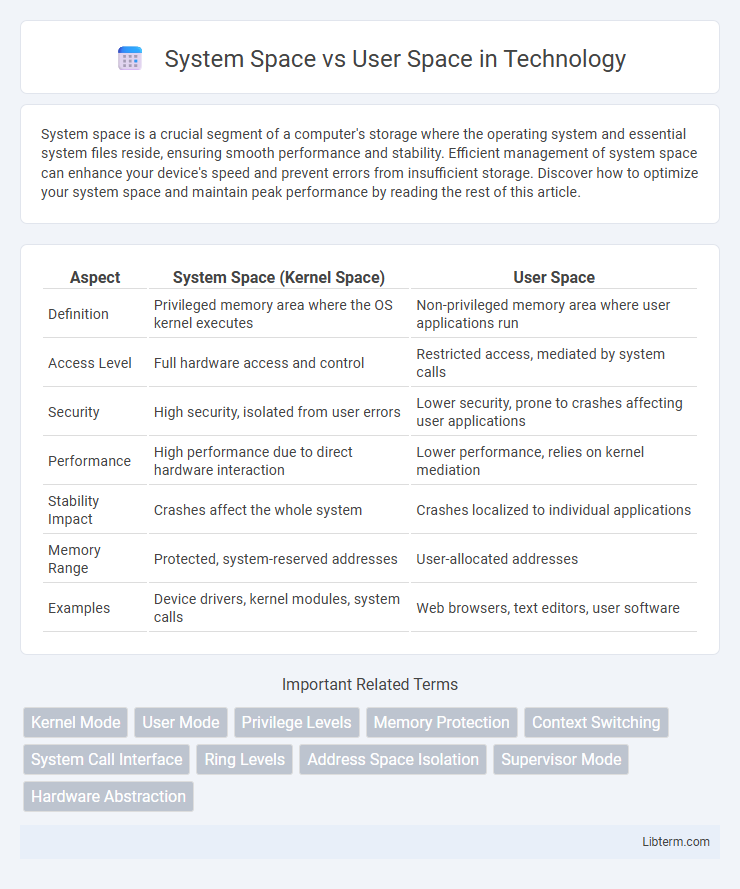 User Space vs System Space in Technology - What is The Difference?