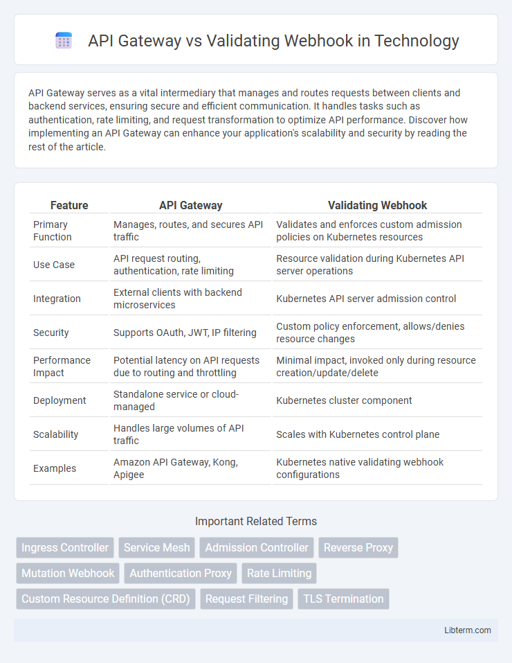 Validating Webhook vs API Gateway in Technology - What is The Difference?
