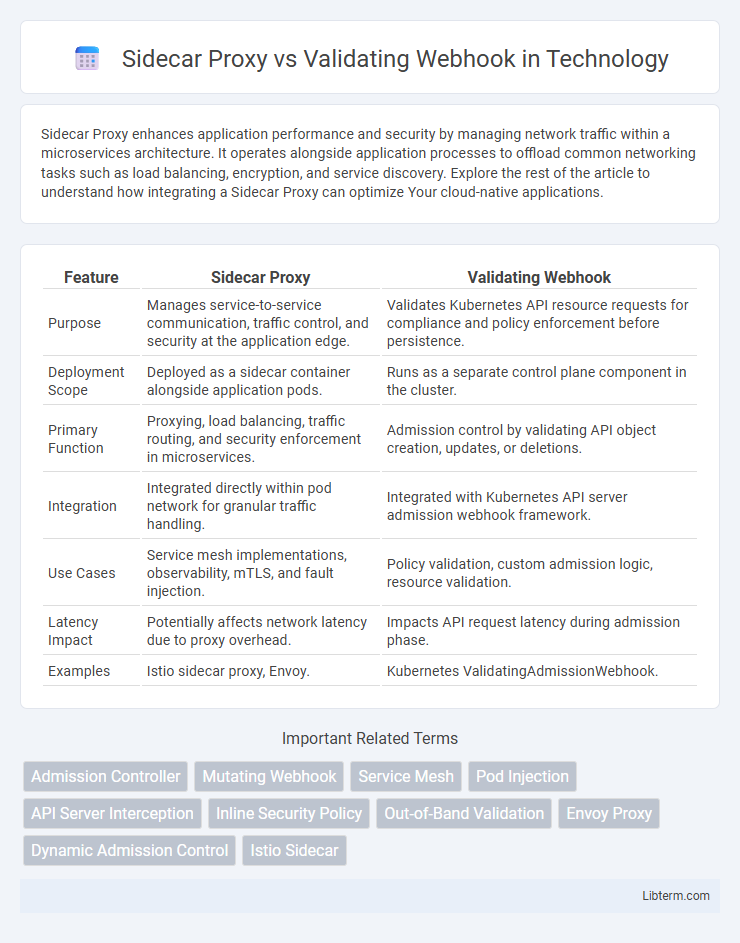 Validating Webhook vs Sidecar Proxy in Technology - What is The Difference?