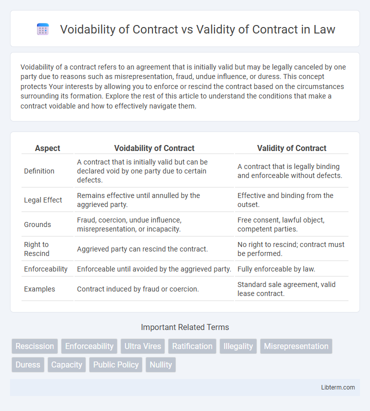 Validity of Contract vs Voidability of Contract in Law - What is The Difference?