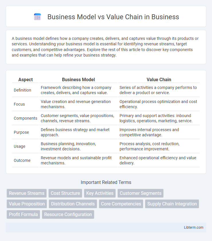 Value Chain vs Business Model in Business - What is The Difference?