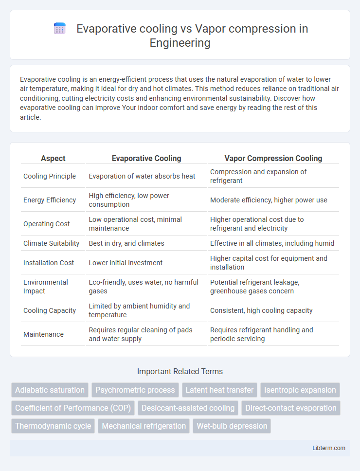 Vapor compression vs Evaporative cooling in Engineering - What is The Difference?