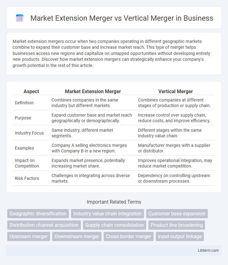 Vertical Merger vs Market Extension Merger in Business - What is The Difference?