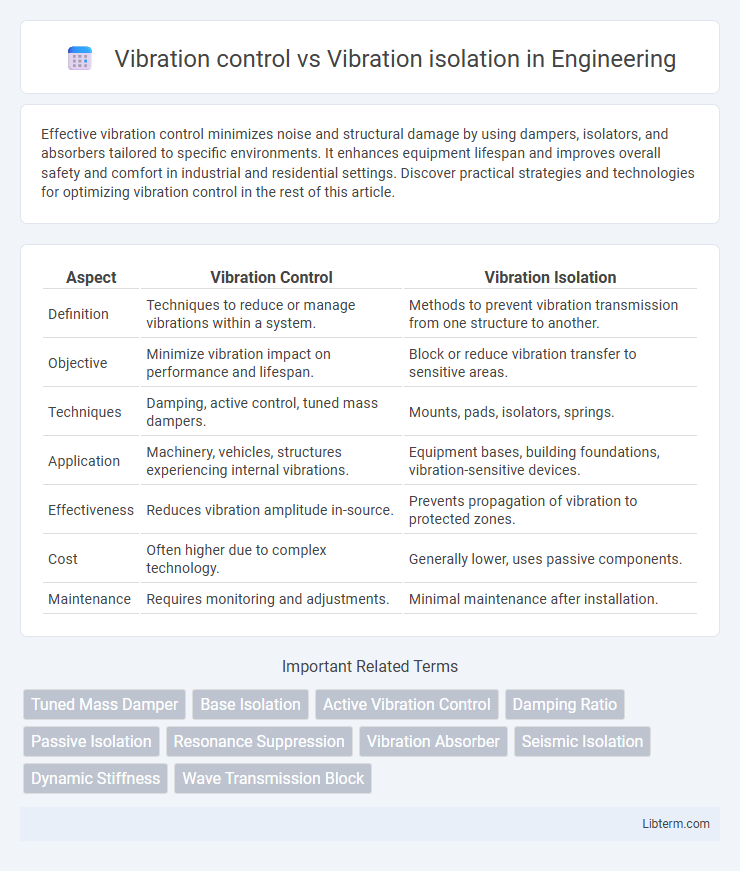 Vibration isolation vs Vibration control in Engineering - What is The Difference?