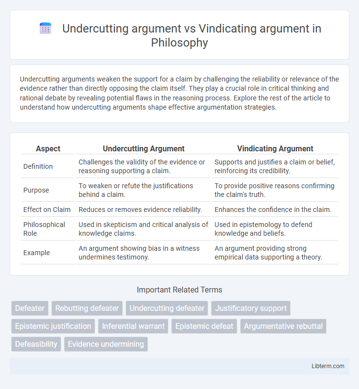 Vindicating argument vs Undercutting argument in Philosophy - What is The Difference?