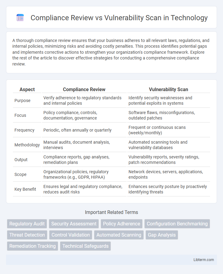 Vulnerability Scan vs Compliance Review in Technology - What is The Difference?