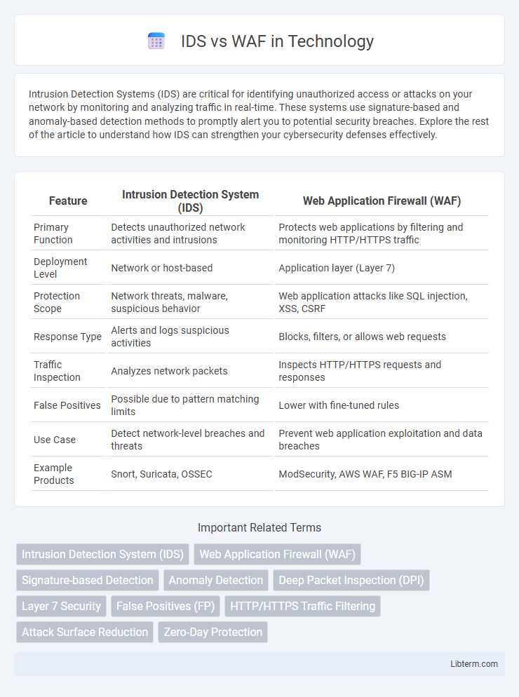 WAF vs IDS in Technology - What is The Difference?