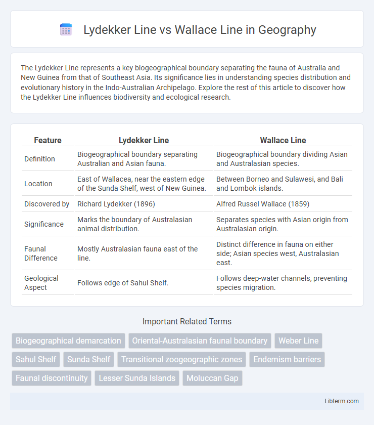 Wallace Line vs Lydekker Line in Geography - What is The Difference?