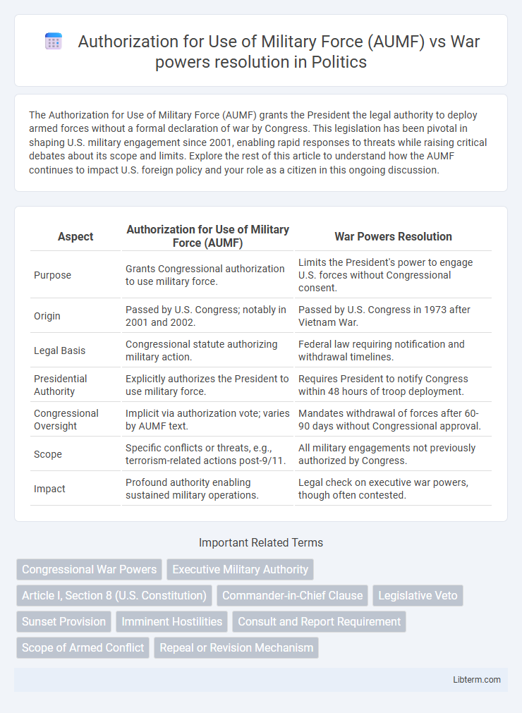 War powers resolution vs Authorization for Use of Military Force (AUMF) in Politics - What is The Difference?