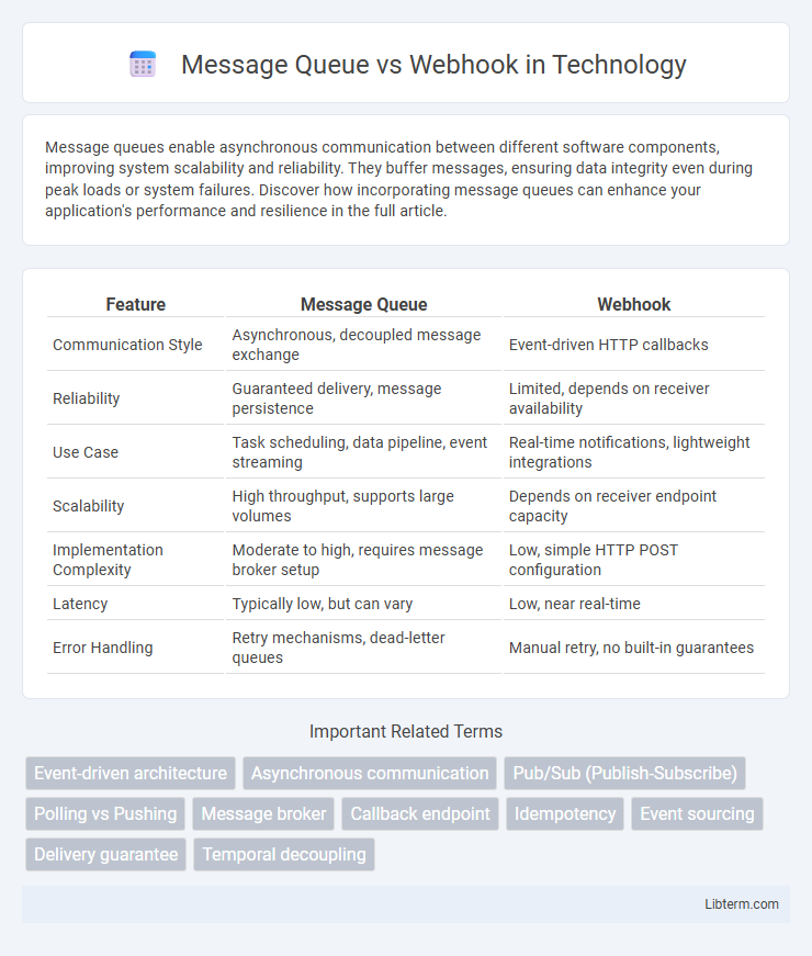 Webhook vs Message Queue in Technology - What is The Difference?
