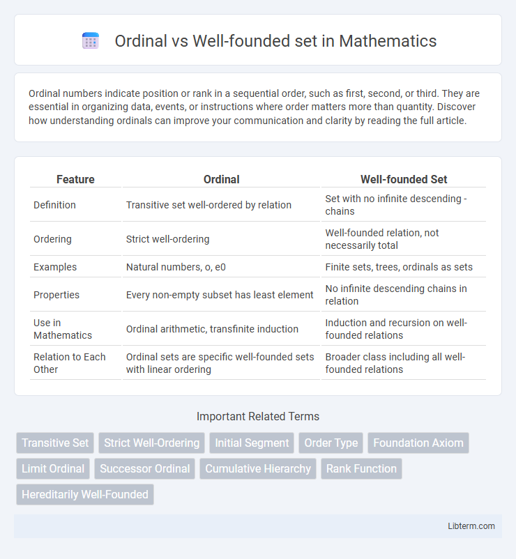 Well-founded set vs Ordinal in Mathematics - What is The Difference?