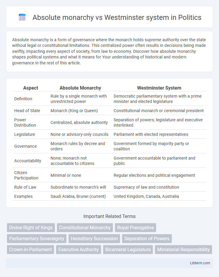 Westminster system vs Absolute monarchy in Politics - What is The Difference?