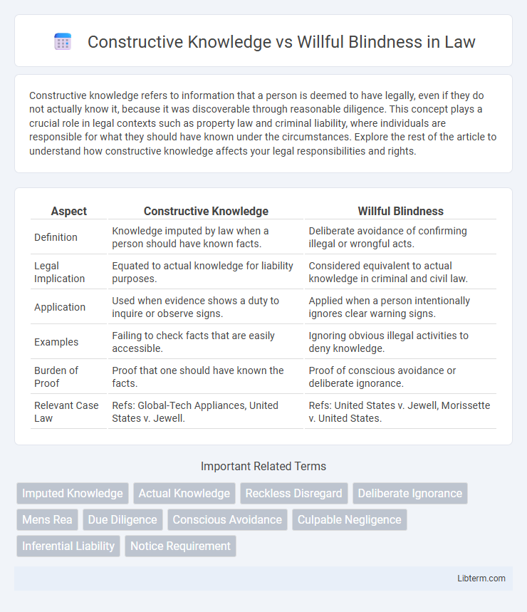 Willful Blindness vs Constructive Knowledge in Law - What is The Difference?