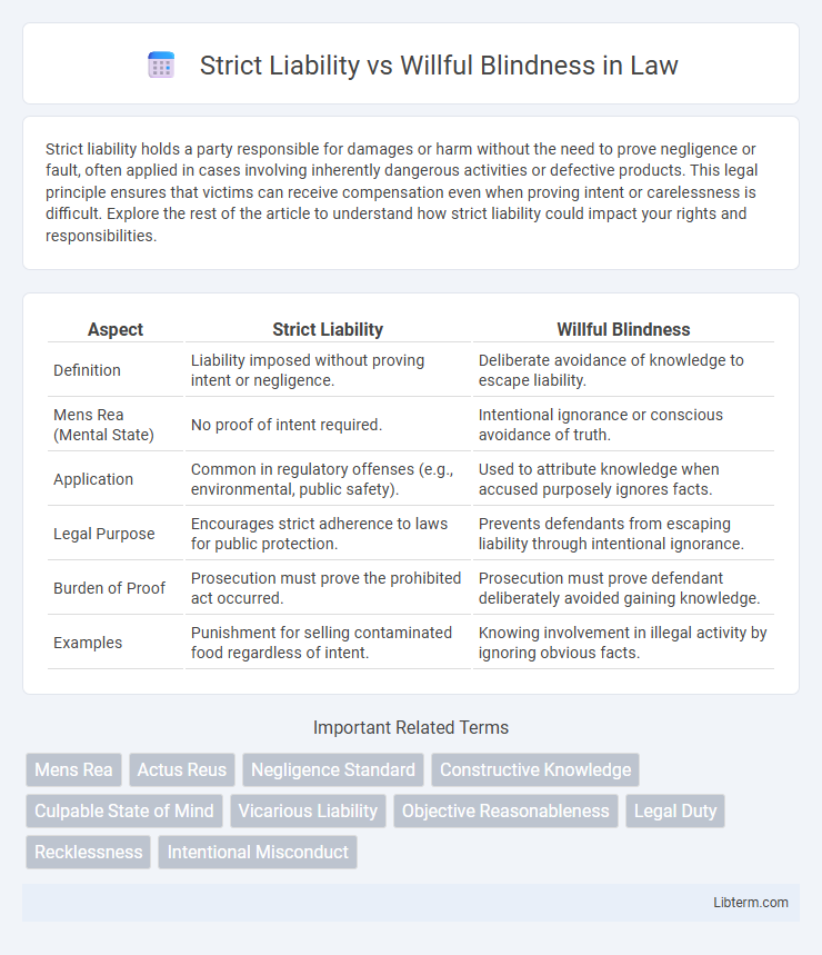 Willful Blindness vs Strict Liability in Law - What is The Difference?