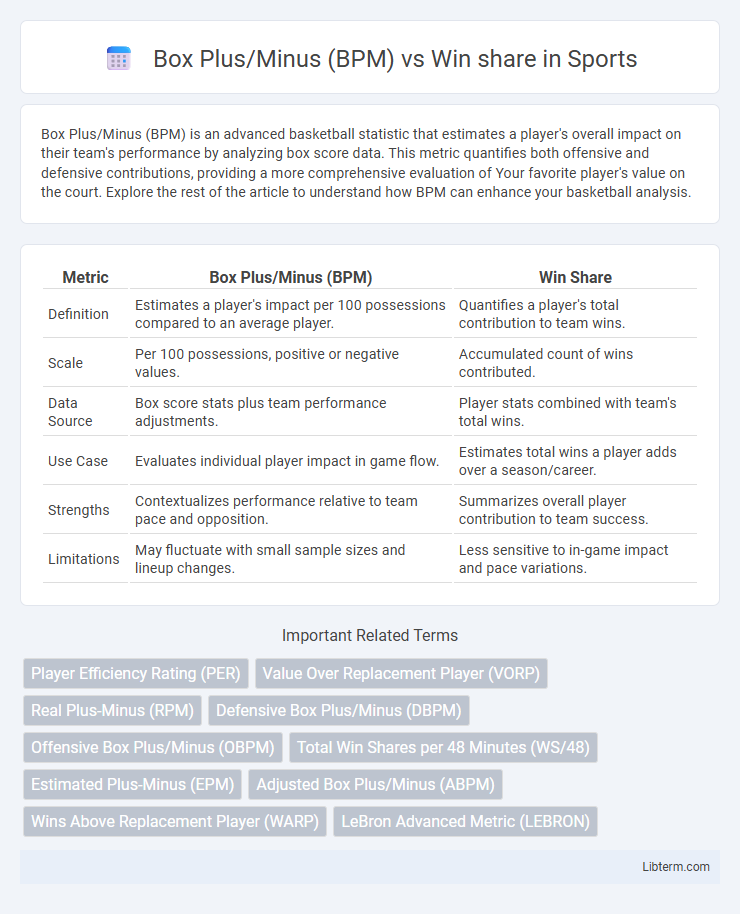 Win share vs Box Plus/Minus (BPM) in Sports - What is The Difference?