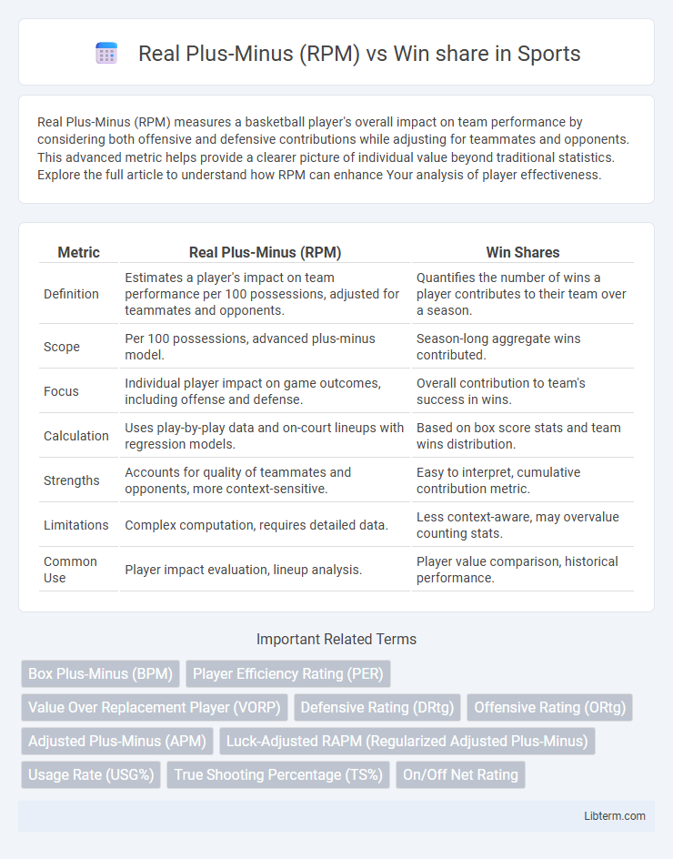 Win share vs Real Plus-Minus (RPM) in Sports - What is The Difference?