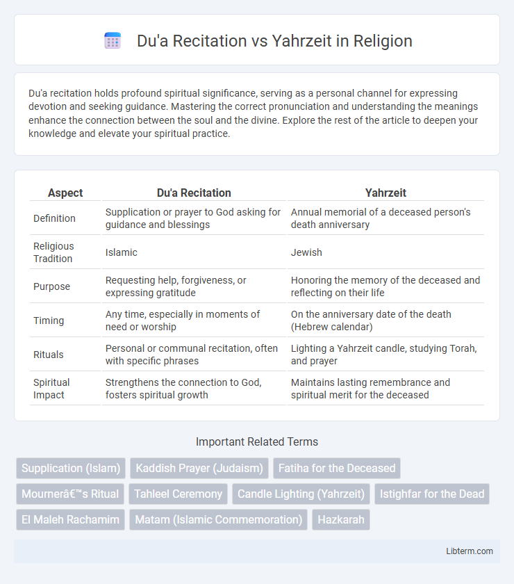 Yahrzeit vs Du'a Recitation in Religion - What is The Difference?