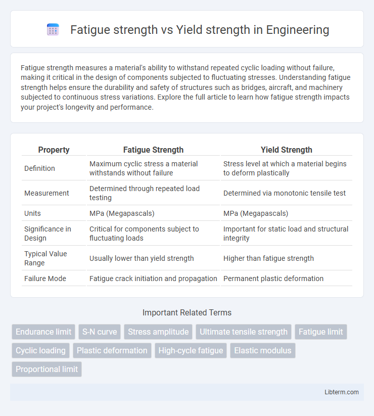 Yield strength vs Fatigue strength in Engineering - What is The Difference?