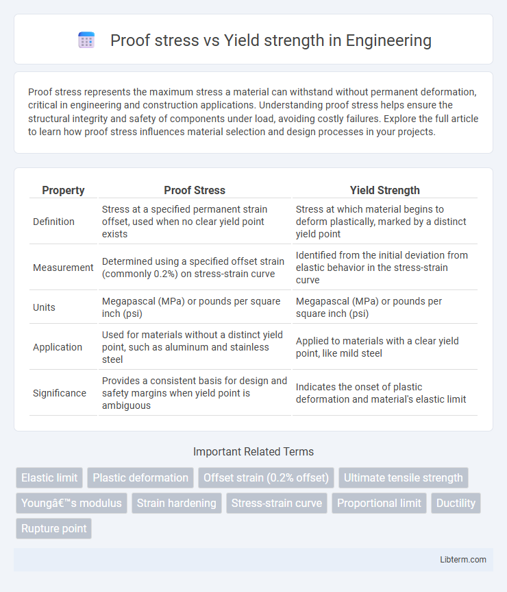 Yield strength vs Proof stress in Engineering - What is The Difference?
