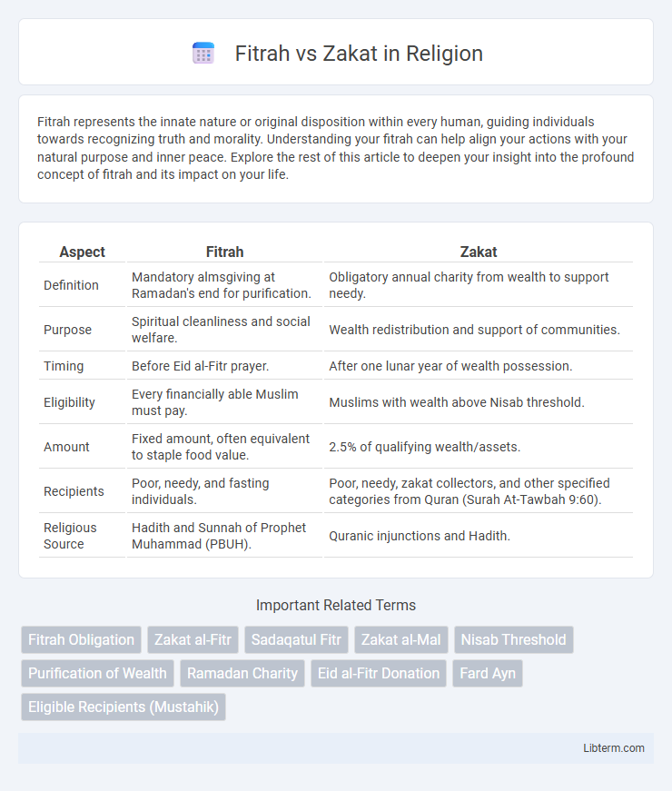 Zakat vs Fitrah in Religion - What is The Difference?