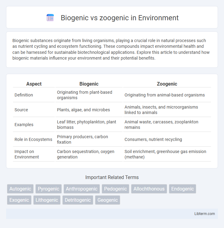 zoogenic vs Biogenic in Environment - What is The Difference?