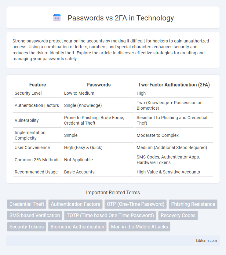 2FA vs Passwords in Technology - What is The Difference?
