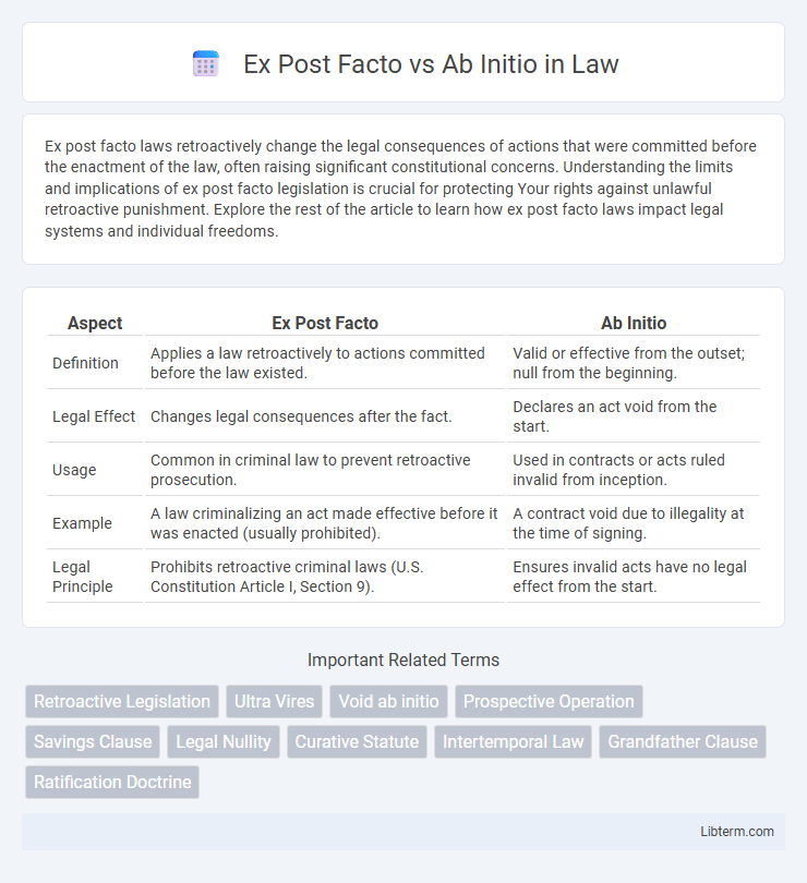 Ab Initio vs Ex Post Facto in Law - What is The Difference?