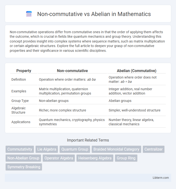 Abelian vs Non-commutative in Mathematics - What is The Difference?