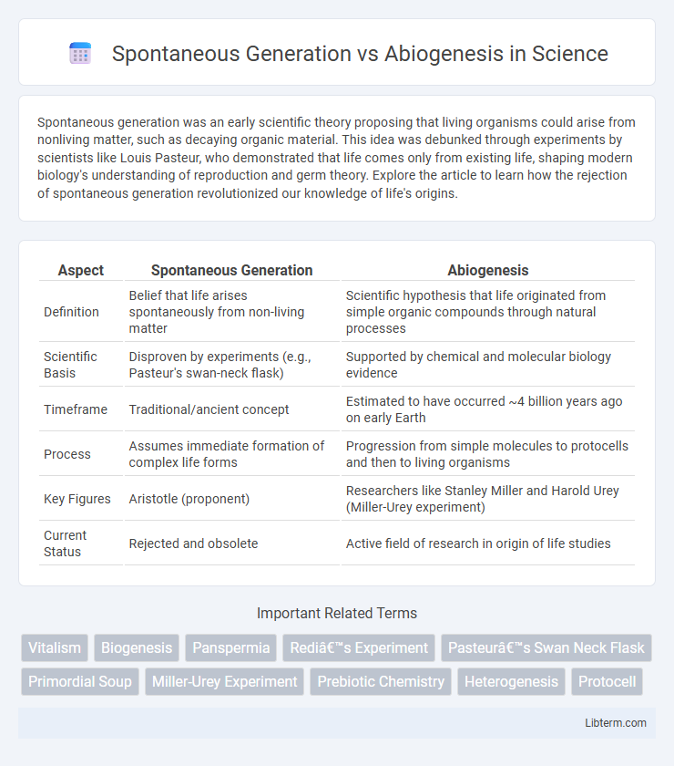 Abiogenesis vs Spontaneous Generation in Science - What is The Difference?