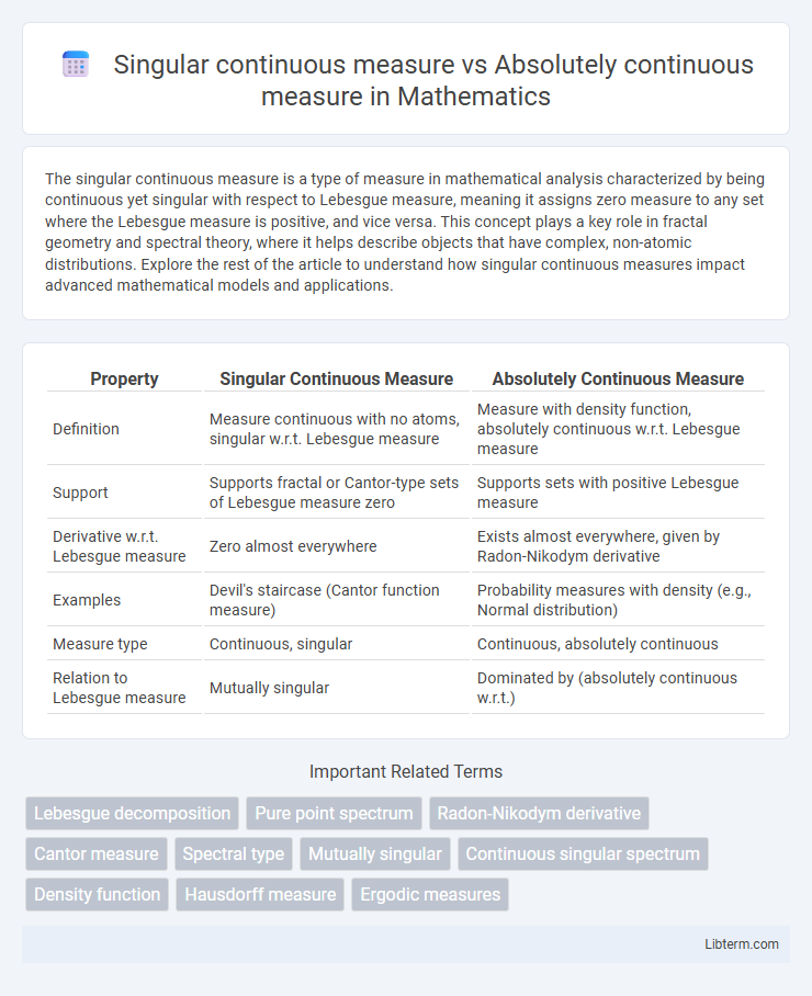 Absolutely continuous measure vs Singular continuous measure in Mathematics - What is The Difference?