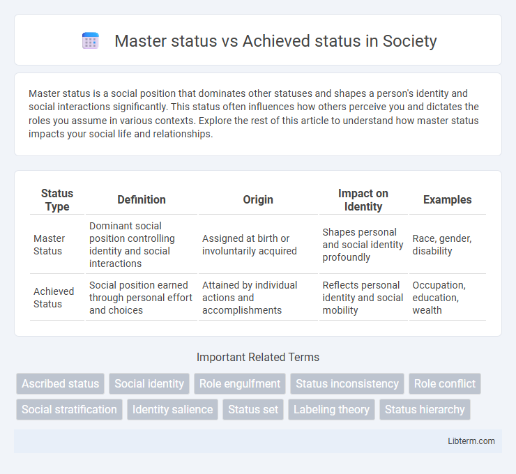 Achieved status vs Master status in Society - What is The Difference?