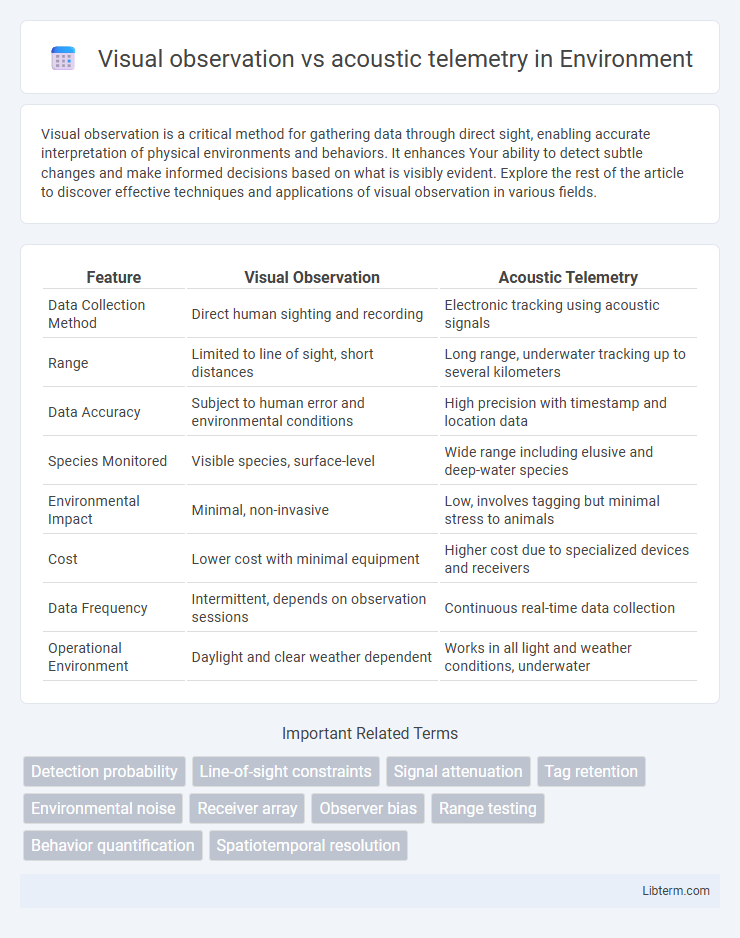 acoustic telemetry vs Visual observation in Environment - What is The Difference?