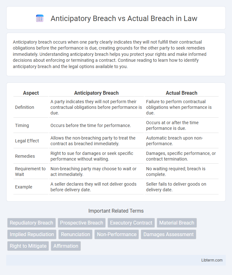 Actual Breach vs Anticipatory Breach in Law - What is The Difference?