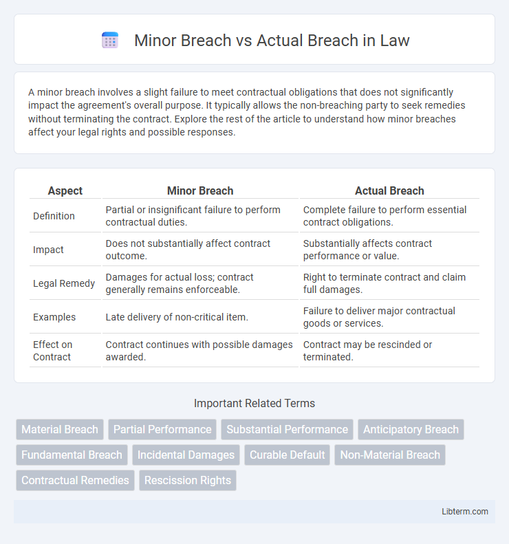 Actual Breach vs Minor Breach in Law - What is The Difference?